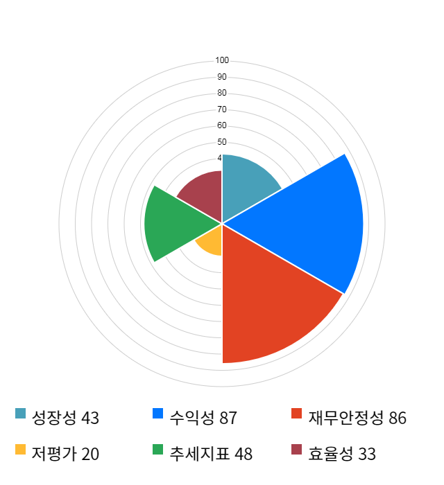 고영, 전일 대비 약 4% 상승한 87,400원