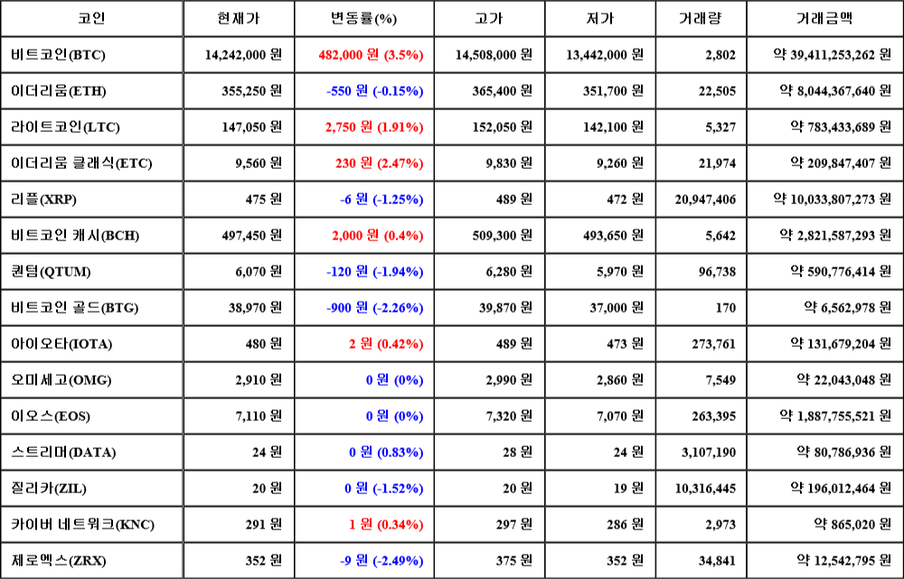 [가상화폐 뉴스] 07월 05일 00시 30분 비트코인(3.5%), 이더리움 클래식(2.47%), 제로엑스(-2.49%)