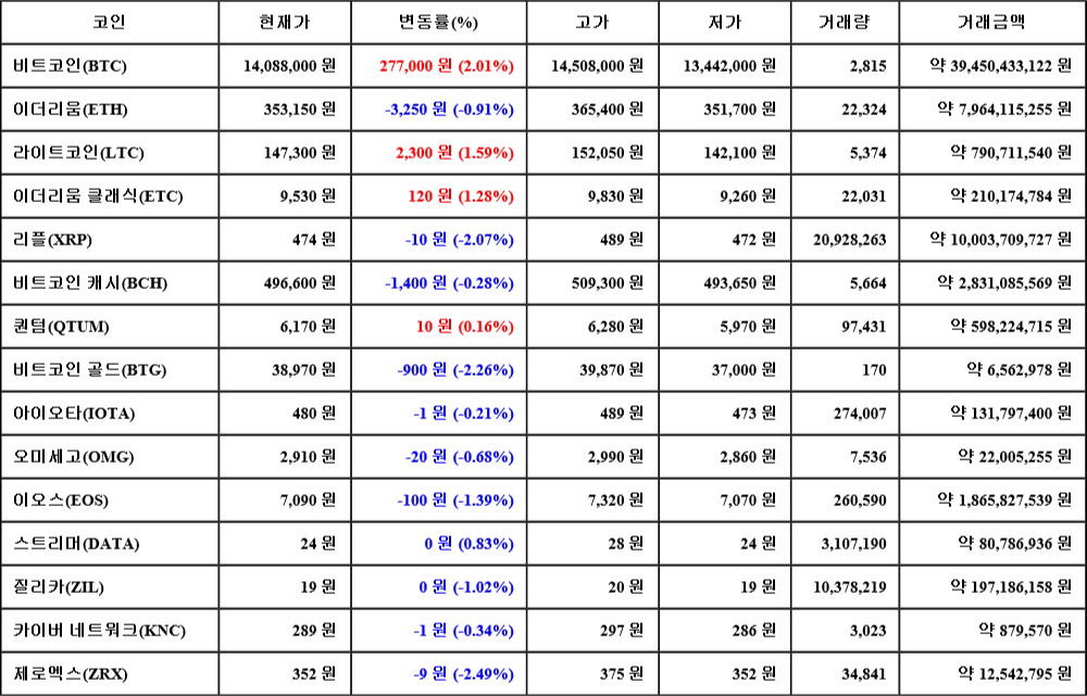 [가상화폐 뉴스] 07월 05일 01시 00분 비트코인(2.01%), 라이트코인(1.59%), 제로엑스(-2.49%)