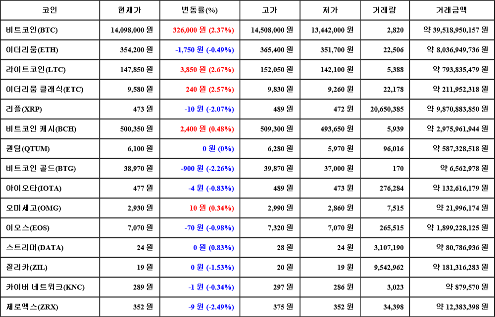 [가상화폐 뉴스] 07월 05일 01시 30분 비트코인(2.37%), 라이트코인(2.67%), 제로엑스(-2.49%)