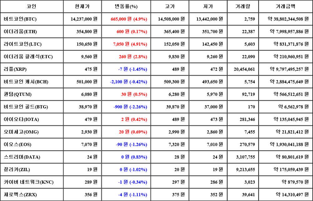 [가상화폐 뉴스] 07월 05일 03시 00분 비트코인(4.9%), 라이트코인(4.91%), 비트코인 골드(-2.26%)