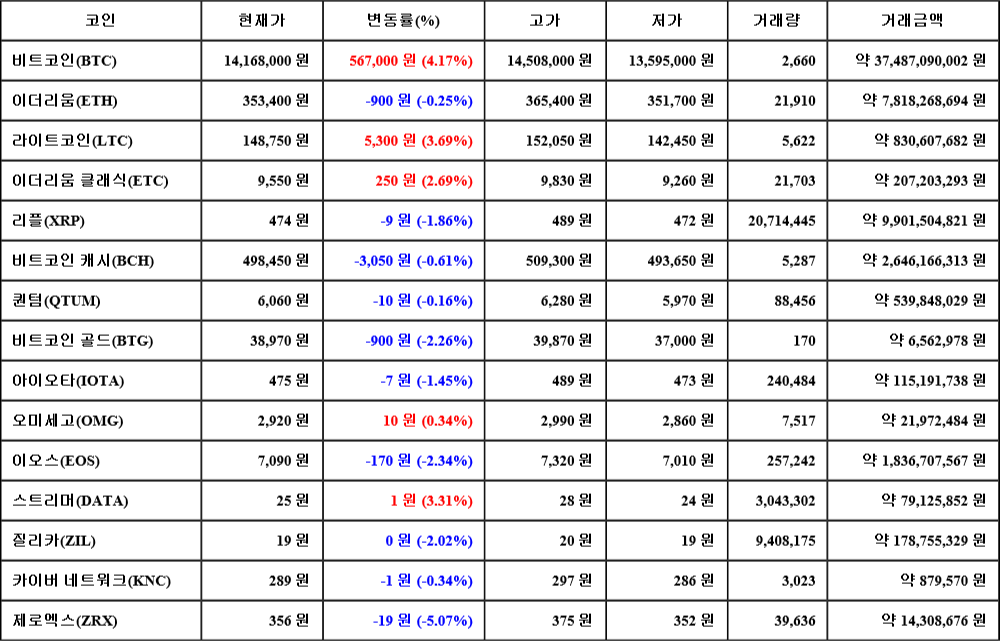 [가상화폐 뉴스] 07월 05일 04시 30분 비트코인(4.17%), 라이트코인(3.69%), 제로엑스(-5.07%)