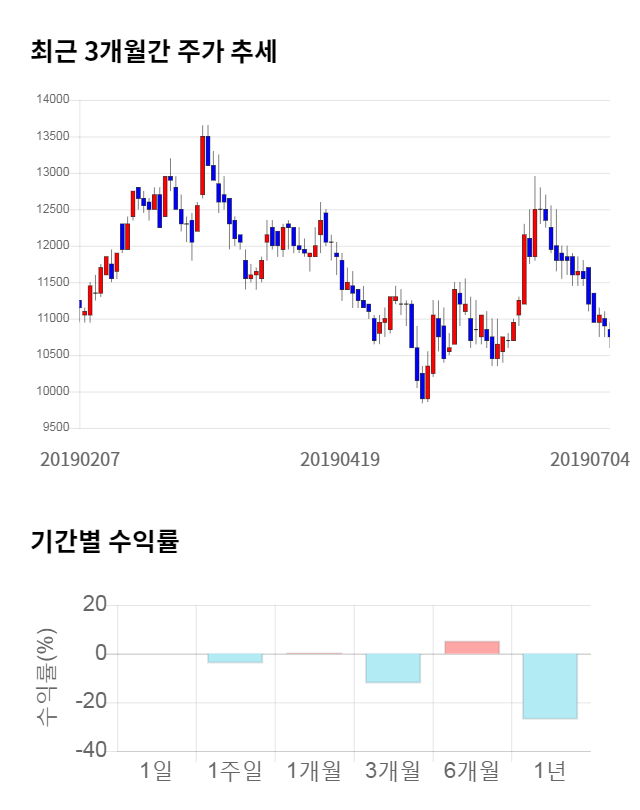 바디텍메드, 전일 대비 약 7% 상승한 11,500원