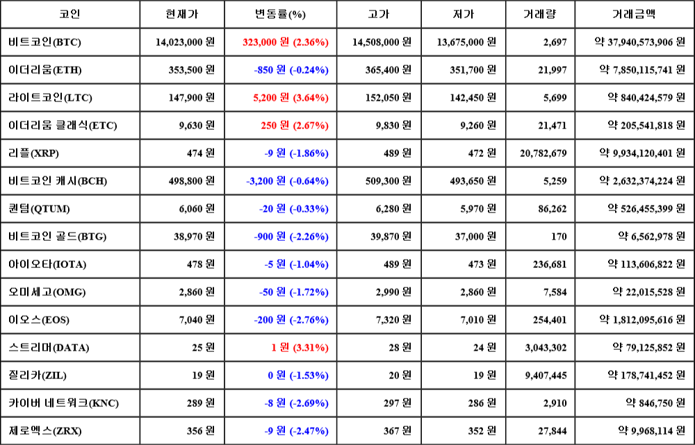 [가상화폐 뉴스] 07월 05일 05시 30분 비트코인(2.36%), 라이트코인(3.64%), 이오스(-2.76%)