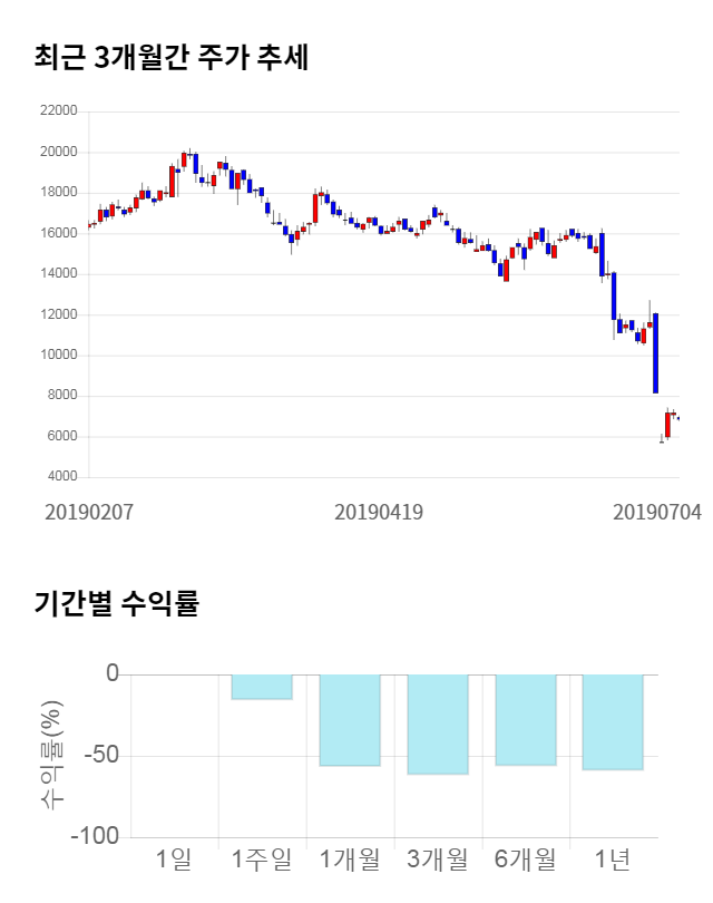 에이치엘비생명과학, 10% 급등... 전일 보다 690원 상승한 7,540원