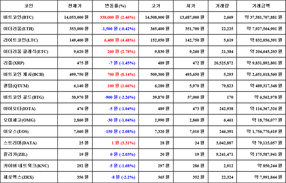 [가상화폐 뉴스] 07월 05일 06시 30분 비트코인(2.46%), 라이트코인(4.48%), 비트코인 골드(-2.26%)