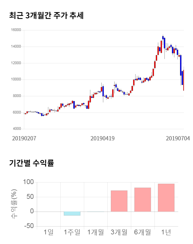 영인프런티어, 10% 하락... 전일 보다 1,150원 내린 10,000원