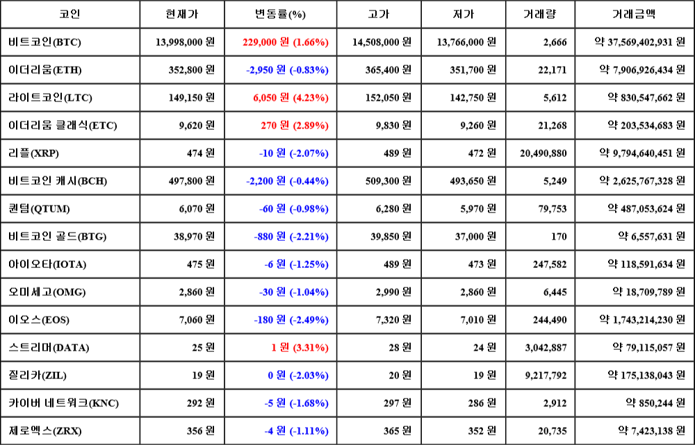 [가상화폐 뉴스] 07월 05일 07시 00분 비트코인(1.66%), 라이트코인(4.23%), 이오스(-2.49%)