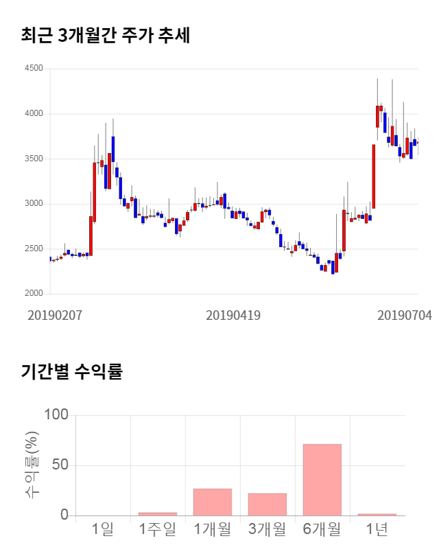 부방, 전일 대비 약 9% 상승한 4,035원