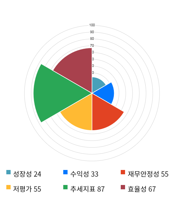 부방, 전일 대비 약 9% 상승한 4,035원