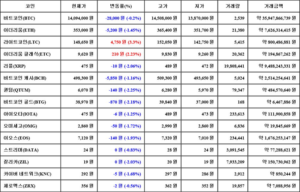 [가상화폐 뉴스] 07월 05일 07시 30분 비트코인(-0.2%), 라이트코인(3.3%), 퀀텀(-2.25%)