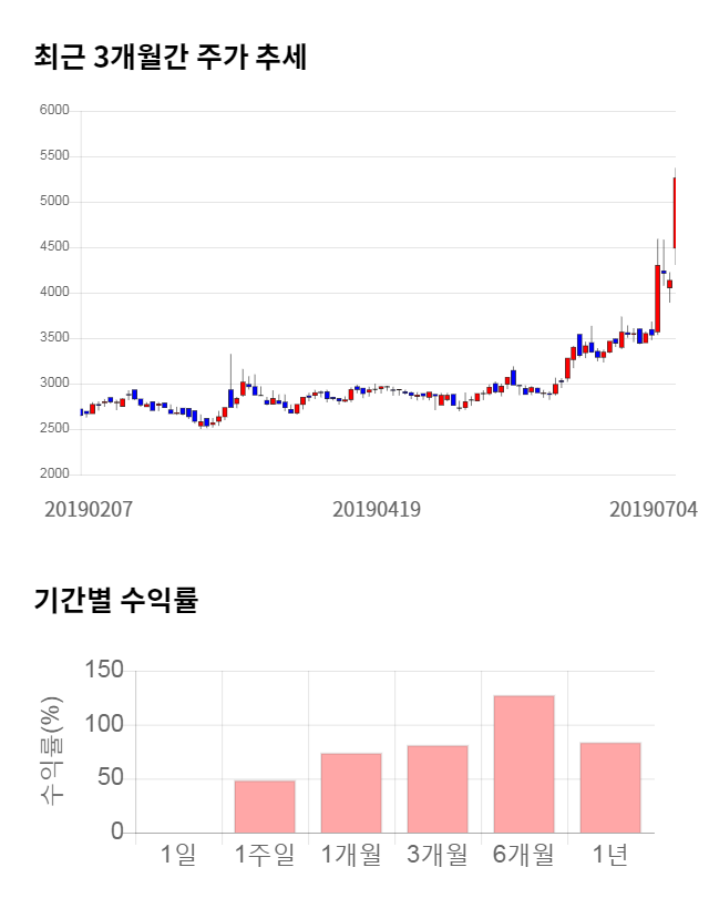 미스터블루, 전일 대비 약 8% 하락한 4,830원