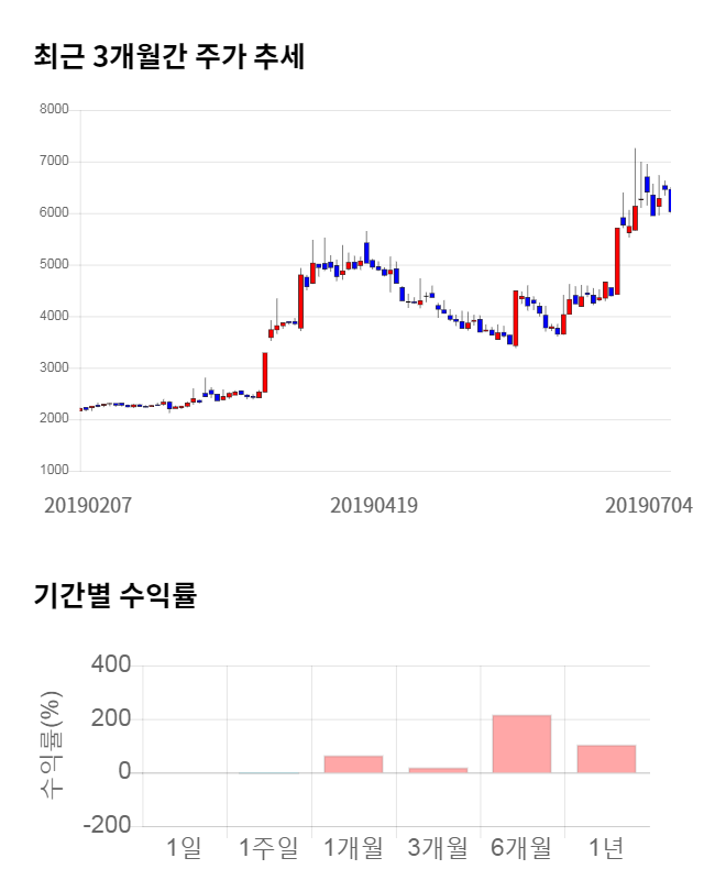 로보로보, 전일 대비 약 8% 상승한 6,490원