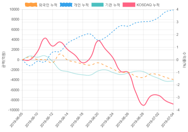 [코스닥 수급] 9시 30분 외인(-268억), 개인(407억)