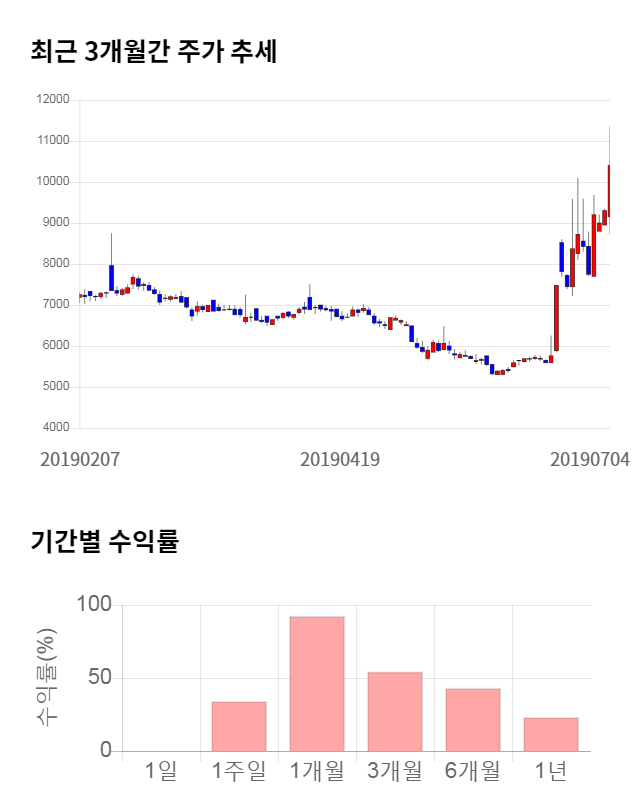 링크제니시스, 전일 대비 약 9% 상승한 11,300원