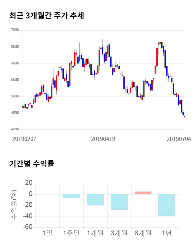 NEW, 전일 대비 약 4% 상승한 4,545원