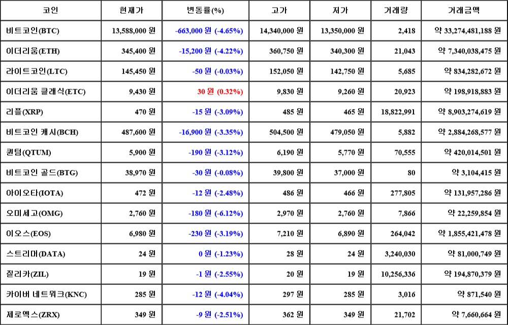 [가상화폐 뉴스] 07월 05일 09시 30분 비트코인(-4.65%), 이더리움 클래식(0.32%), 오미세고(-6.12%)