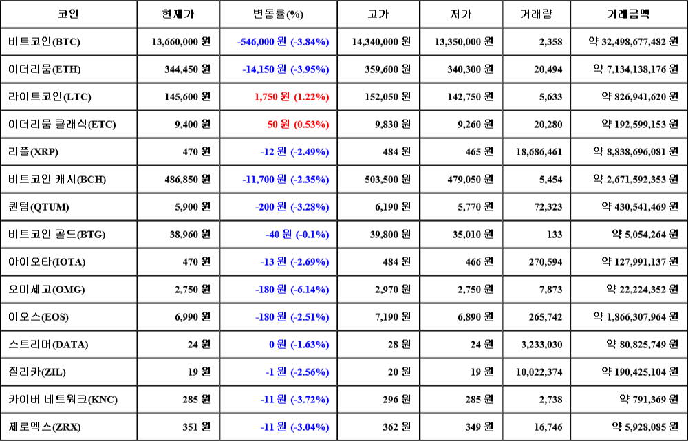 [가상화폐 뉴스] 07월 05일 10시 30분 비트코인(-3.84%), 라이트코인(1.22%), 오미세고(-6.14%)