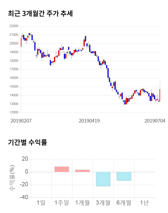 명성티엔에스, 전일 대비 약 3% 하락한 14,250원