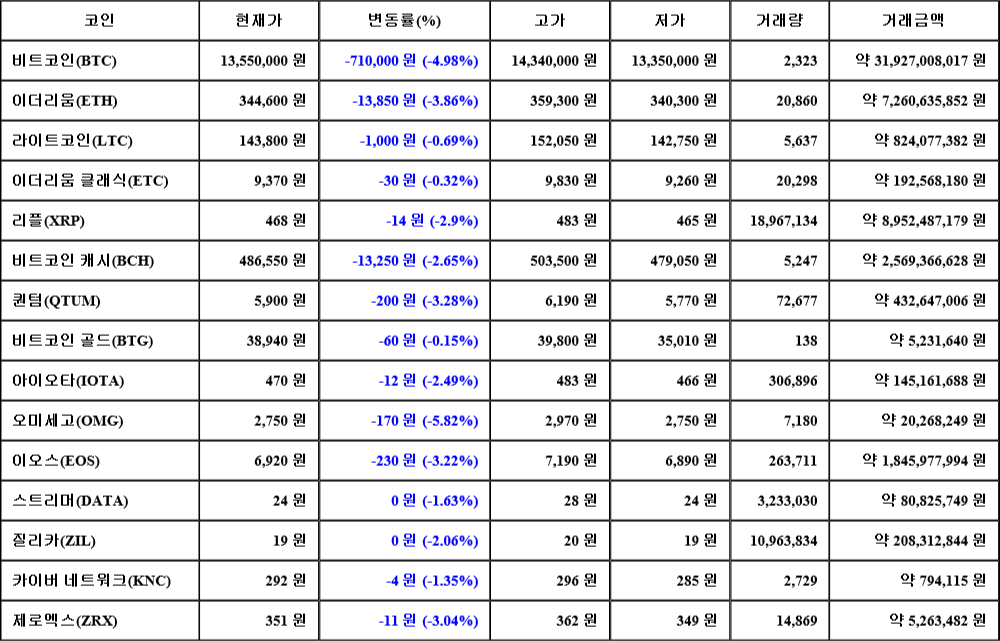 [가상화폐 뉴스] 07월 05일 11시 30분 비트코인(-4.98%), 오미세고(-5.82%), 이더리움(-3.86%)