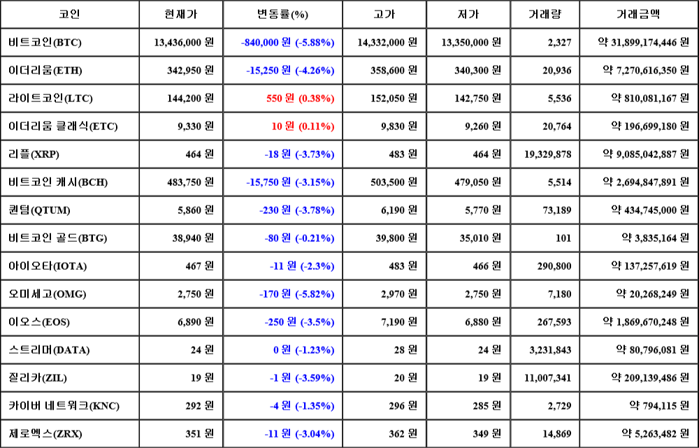 [가상화폐 뉴스] 07월 05일 12시 00분 비트코인(-5.88%), 라이트코인(0.38%), 오미세고(-5.82%)