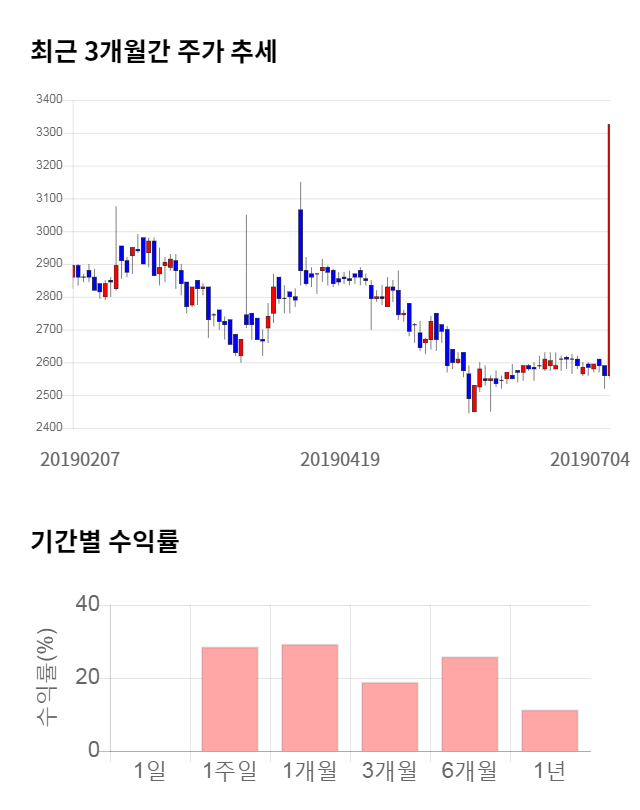 모나미, 52주 신고가 경신... 전일 대비 17% 상승