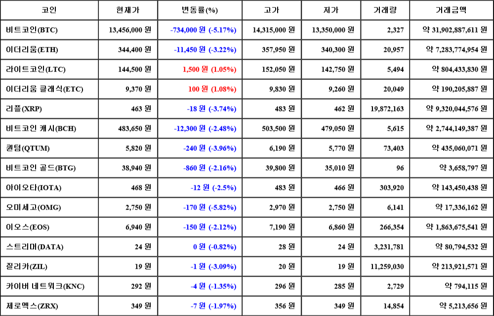 [가상화폐 뉴스] 07월 05일 12시 30분 비트코인(-5.17%), 이더리움 클래식(1.08%), 오미세고(-5.82%)