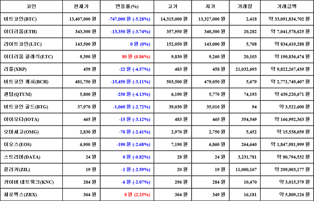 [가상화폐 뉴스] 07월 05일 13시 30분 비트코인(-5.28%), 제로엑스(2.25%), 리플(-4.57%)