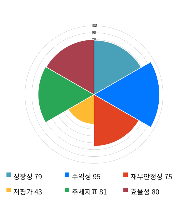 엠게임, 10% 급등... 전일 보다 400원 상승한 4,240원