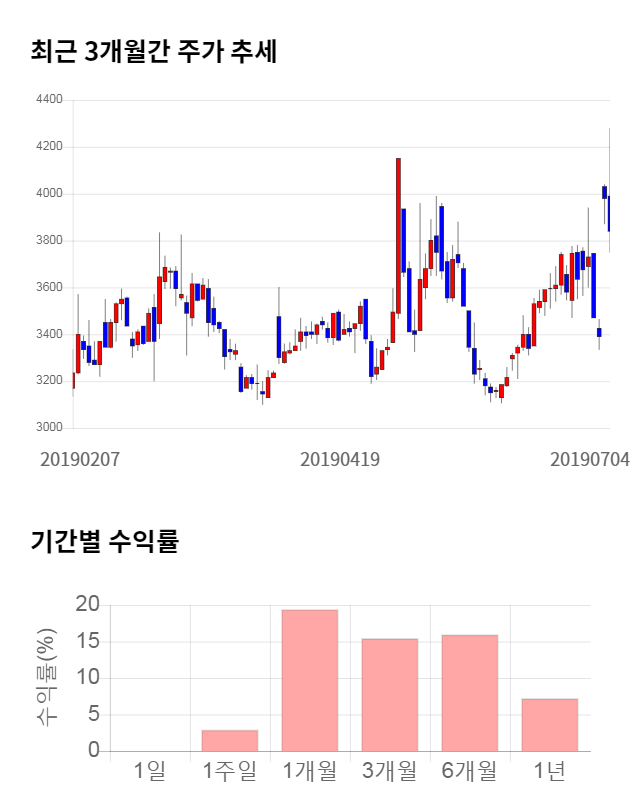 엠게임, 52주 신고가 경신... 전일 대비 12% 상승