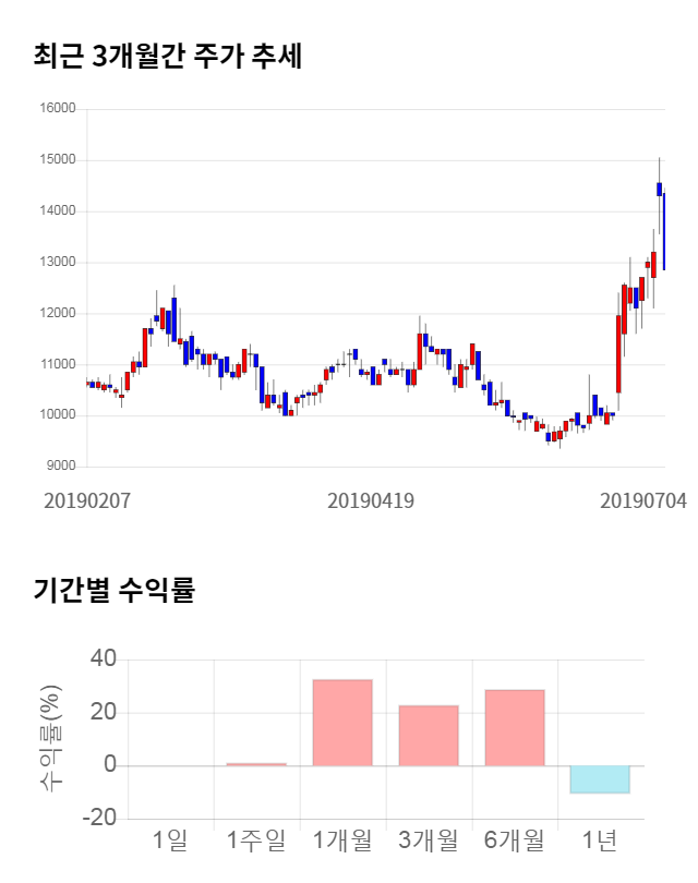 인포마크, 전일 대비 약 5% 하락한 12,200원