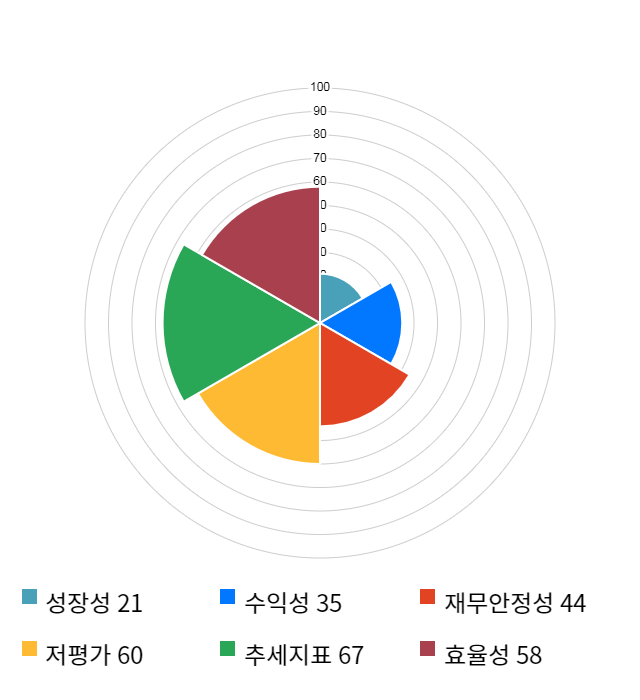 PN풍년, 52주 신고가 경신... 전일 대비 26% 상승