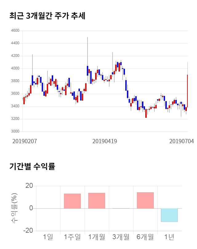 이미지스, 전일 대비 약 6% 하락한 3,685원