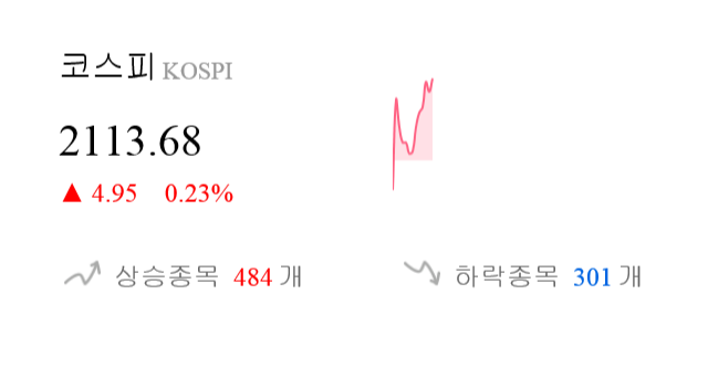 [이 시각 코스피] 코스피 현재 2113.68p 상승세 지속