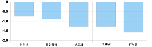 [이 시각 코스닥] 코스닥 현재 690.2p 하락 반전