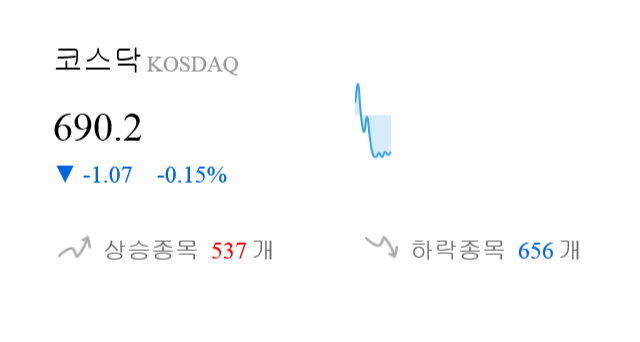 [이 시각 코스닥] 코스닥 현재 690.2p 하락 반전