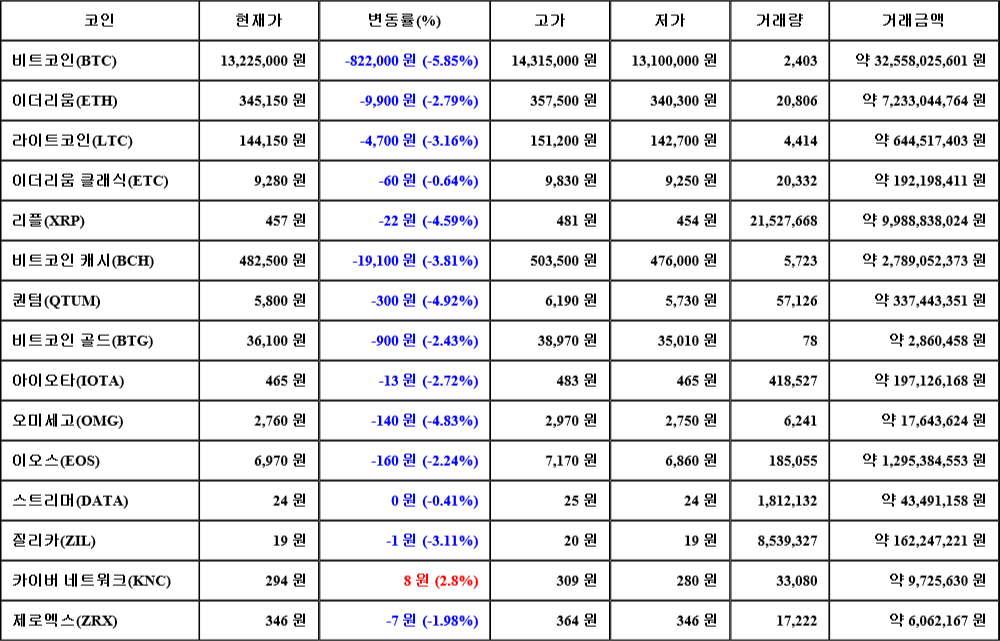 [가상화폐 뉴스] 07월 05일 17시 30분 비트코인(-5.85%), 카이버 네트워크(2.8%), 퀀텀(-4.92%)