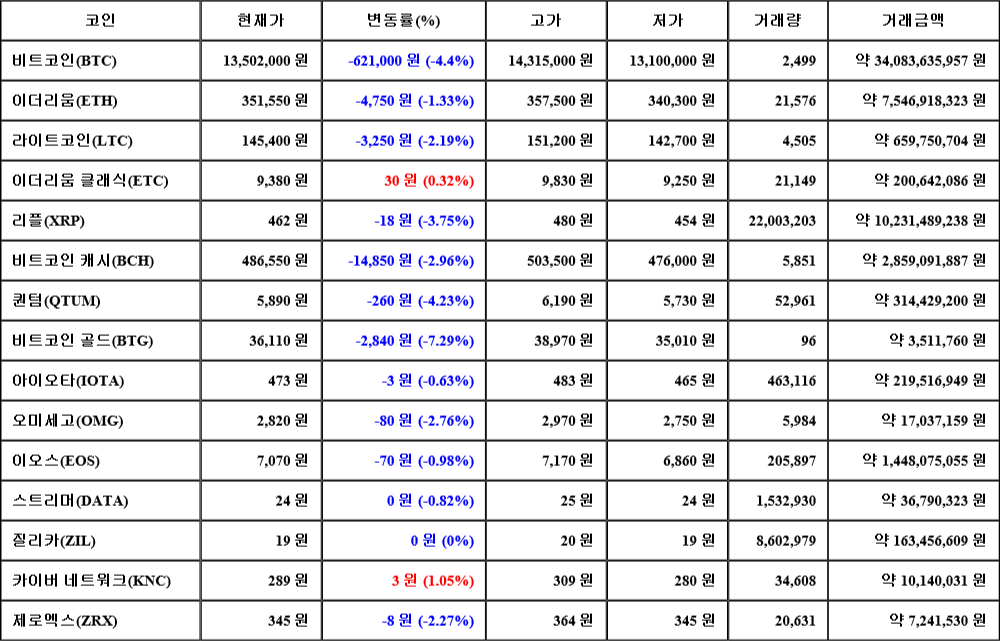 [가상화폐 뉴스] 07월 05일 18시 30분 비트코인(-4.4%), 카이버 네트워크(1.05%), 비트코인 골드(-7.29%)