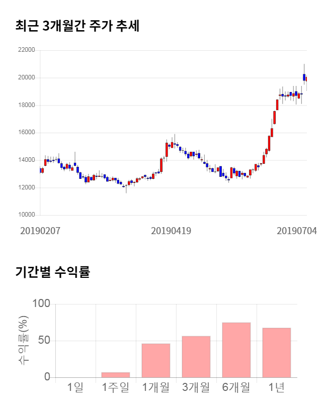 NHN한국사이버결제, 전일 대비 약 5% 상승한 21,000원