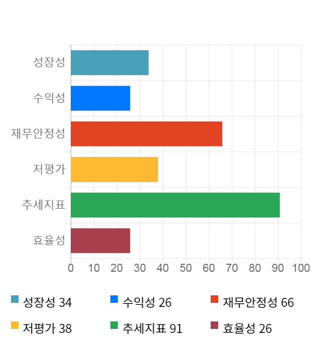 S&T모티브, 52주 신고가 경신... 전일 대비 4% 상승