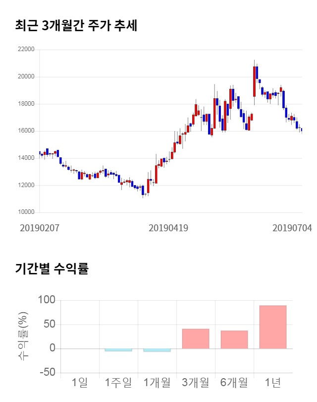 인탑스, 전일 대비 약 5% 하락한 15,200원