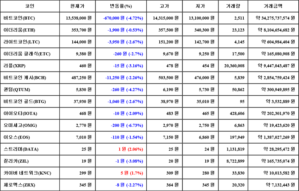 [가상화폐 뉴스] 07월 05일 22시 30분 비트코인(-4.72%), 스트리머(2.06%), 오미세고(-6.73%)