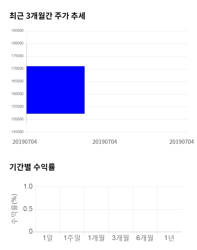 펌텍코리아, 전일 대비 약 8% 상승한 163,900원