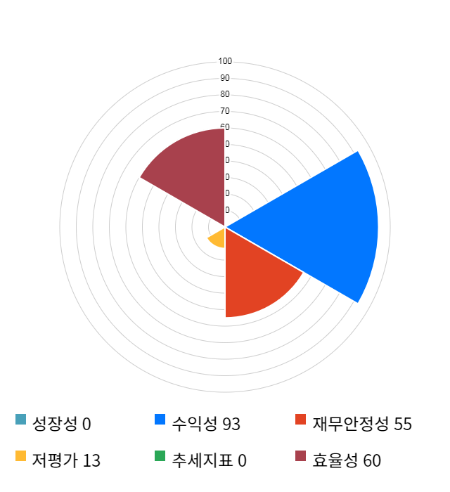 펌텍코리아, 전일 대비 약 8% 상승한 163,900원