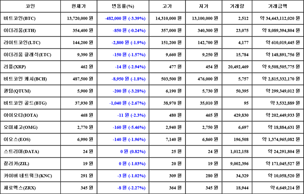 [가상화폐 뉴스] 07월 05일 23시 30분 비트코인(-3.39%), 오미세고(-5.46%), 퀀텀(-3.28%)