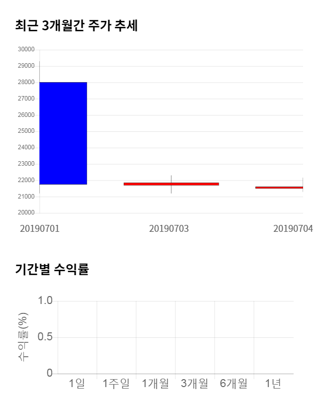 에이에프더블류, 전일 대비 약 5% 하락한 20,550원