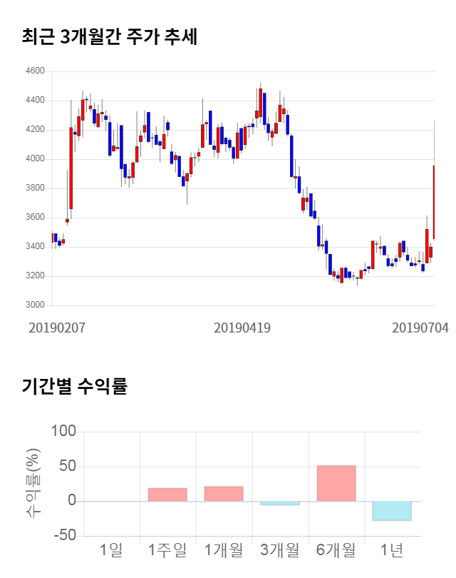 SKC 솔믹스, 전일 대비 약 4% 하락한 3,795원