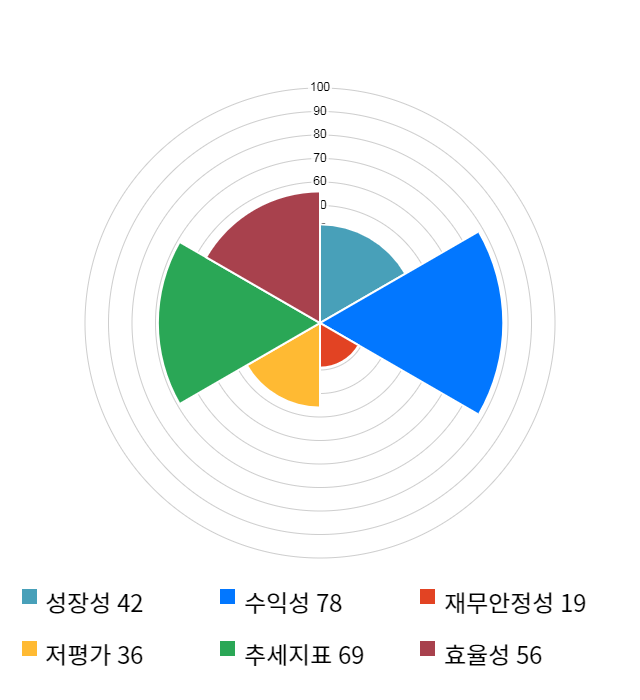 SKC 솔믹스, 전일 대비 약 4% 하락한 3,795원