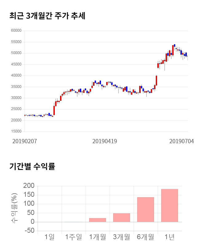 나무가, 전일 대비 약 4% 하락한 46,650원