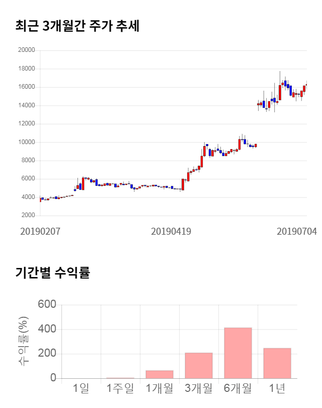 에이치엔티, 52주 신고가 경신... 전일 대비 9% 상승